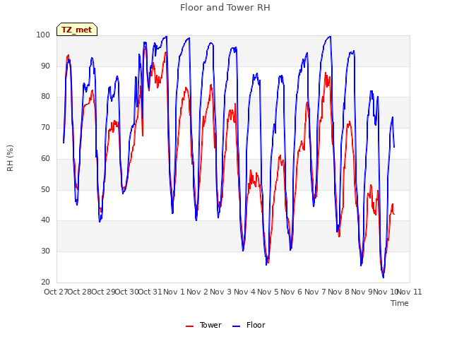 plot of Floor and Tower RH