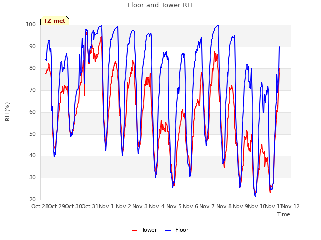 plot of Floor and Tower RH