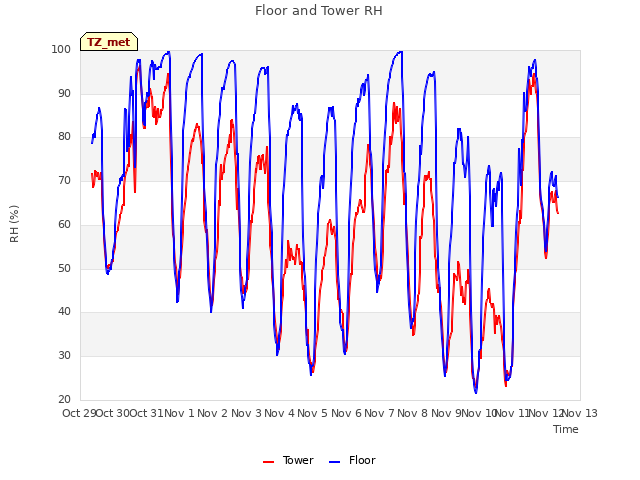 plot of Floor and Tower RH