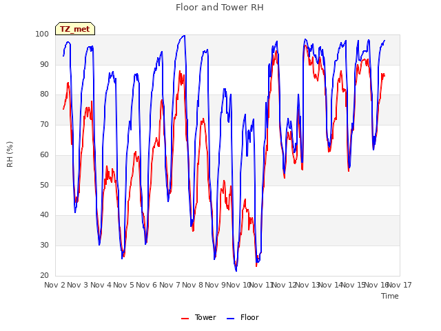 plot of Floor and Tower RH