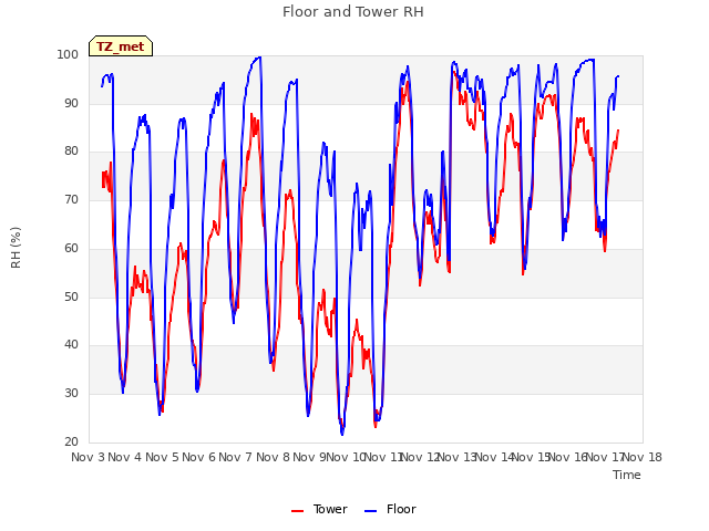 plot of Floor and Tower RH