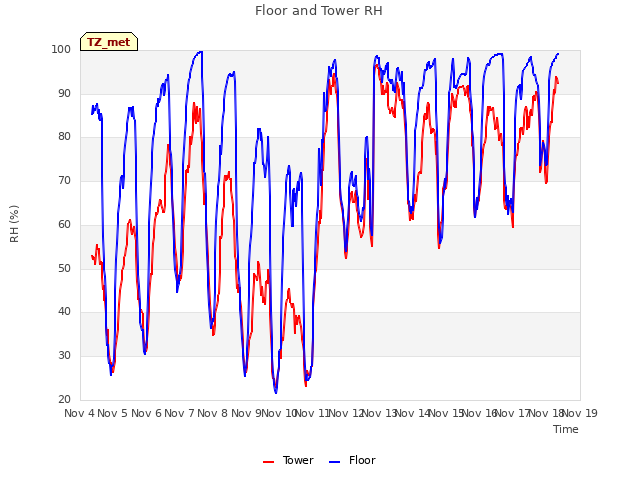 plot of Floor and Tower RH