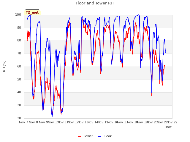 plot of Floor and Tower RH