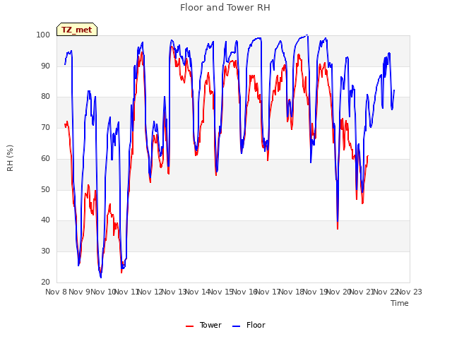 plot of Floor and Tower RH