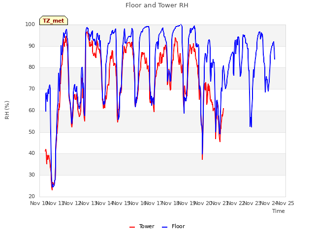 plot of Floor and Tower RH