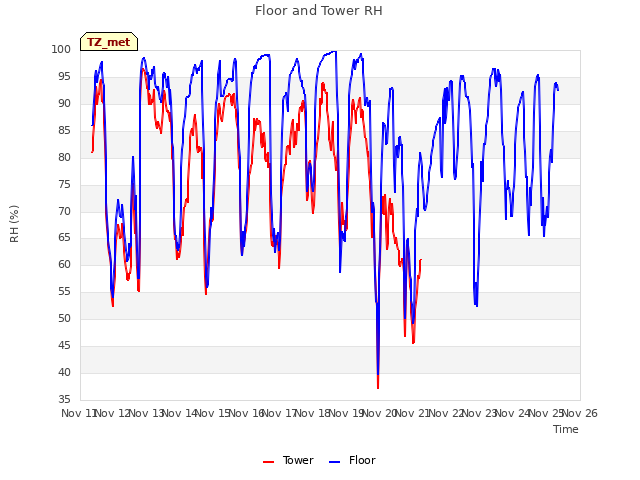 plot of Floor and Tower RH