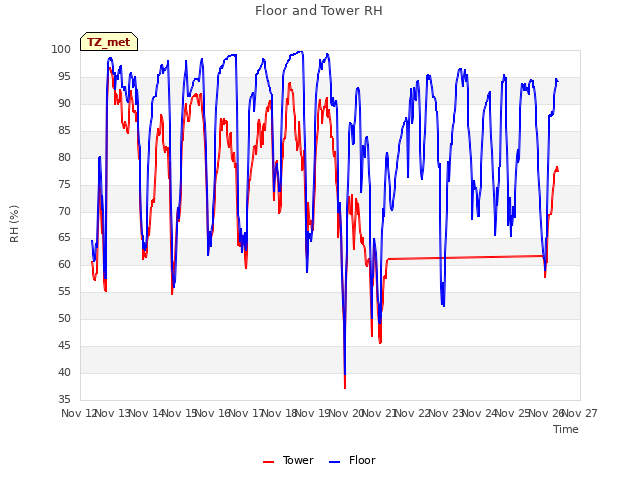 plot of Floor and Tower RH