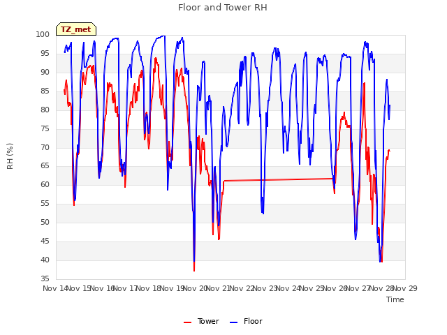 plot of Floor and Tower RH