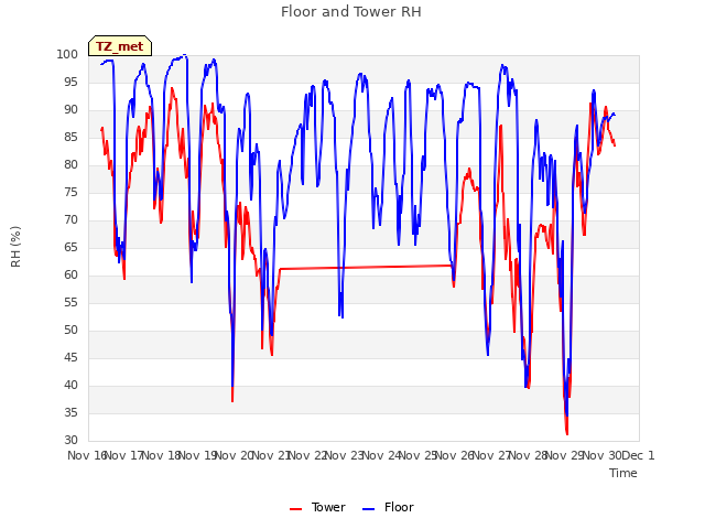 plot of Floor and Tower RH