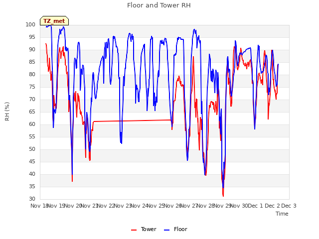 plot of Floor and Tower RH