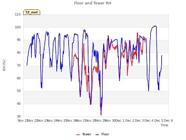 plot of Floor and Tower RH