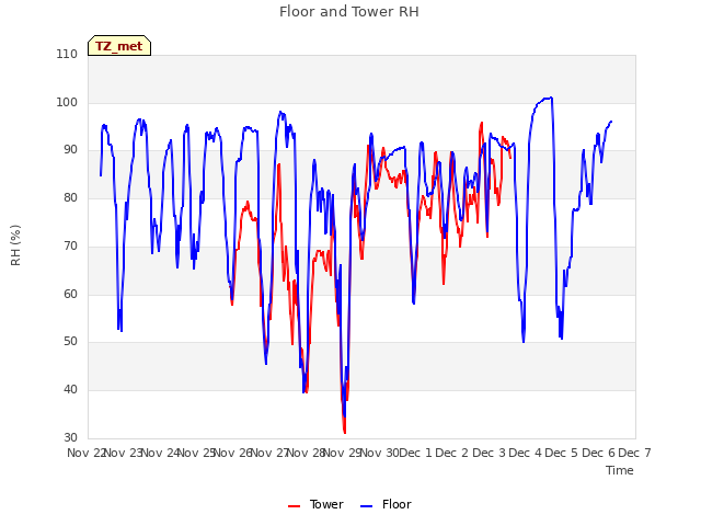 plot of Floor and Tower RH