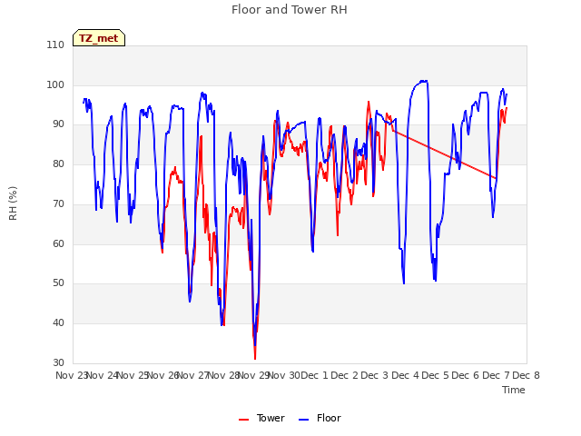 plot of Floor and Tower RH