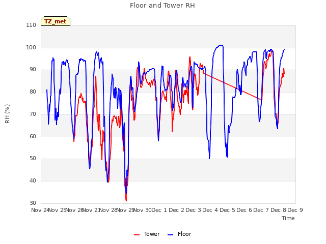 plot of Floor and Tower RH