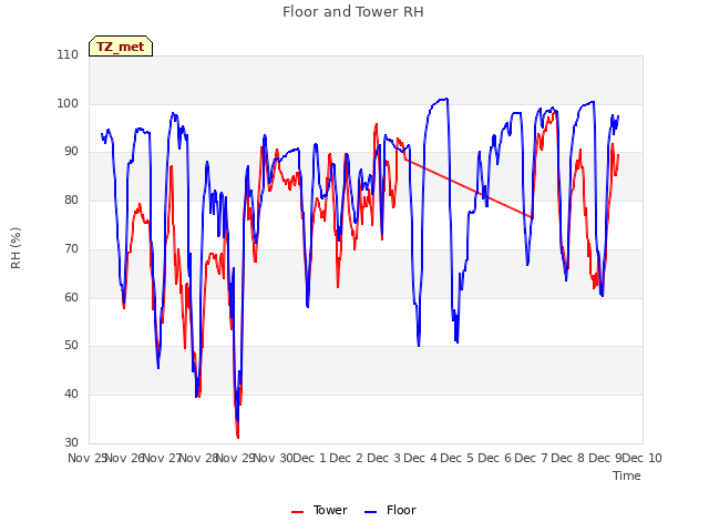 plot of Floor and Tower RH