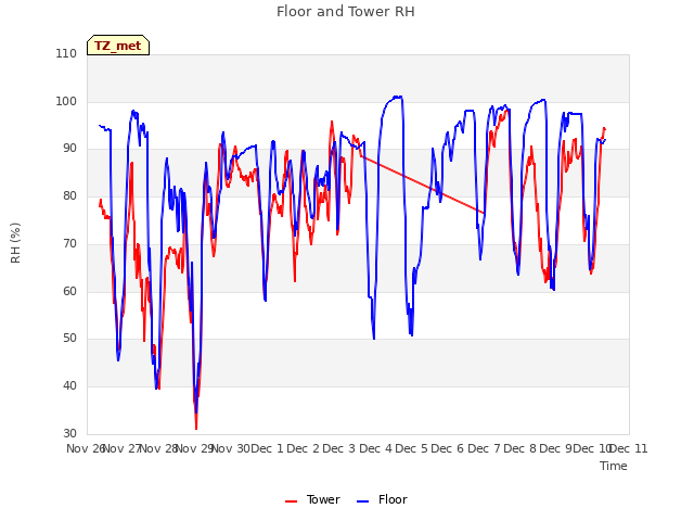 plot of Floor and Tower RH