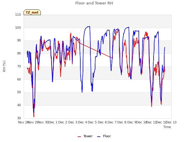 plot of Floor and Tower RH