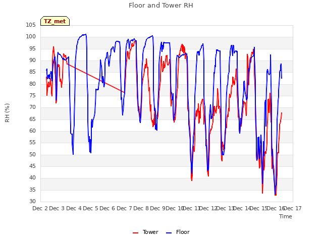 plot of Floor and Tower RH