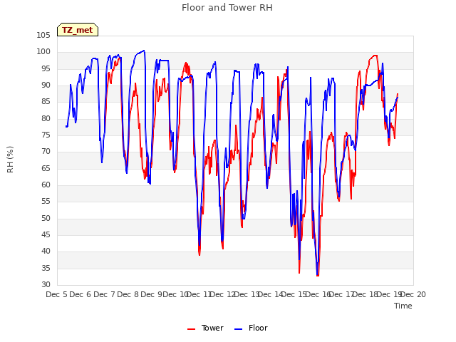 plot of Floor and Tower RH