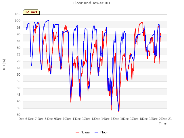 plot of Floor and Tower RH