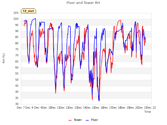 plot of Floor and Tower RH