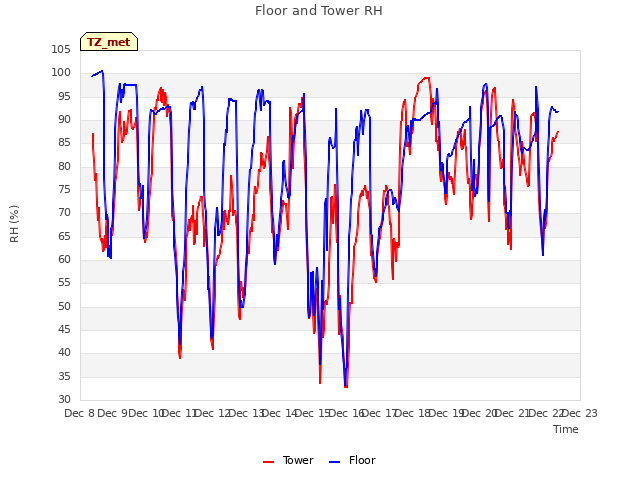 plot of Floor and Tower RH