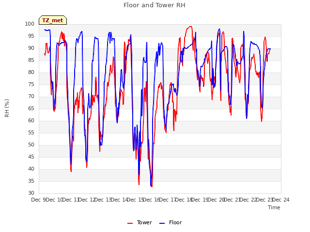 plot of Floor and Tower RH