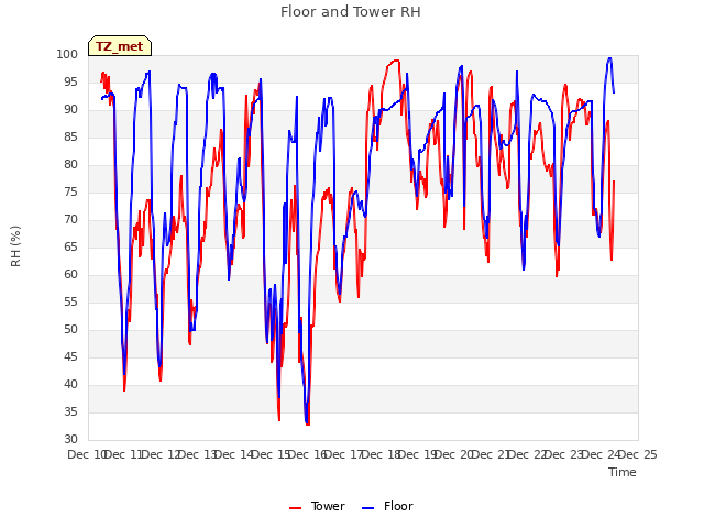 plot of Floor and Tower RH