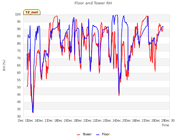 plot of Floor and Tower RH