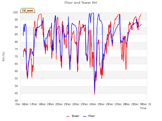 plot of Floor and Tower RH