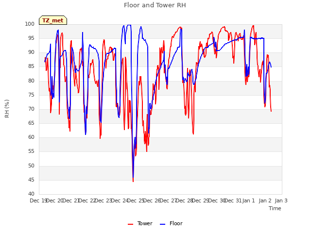 plot of Floor and Tower RH