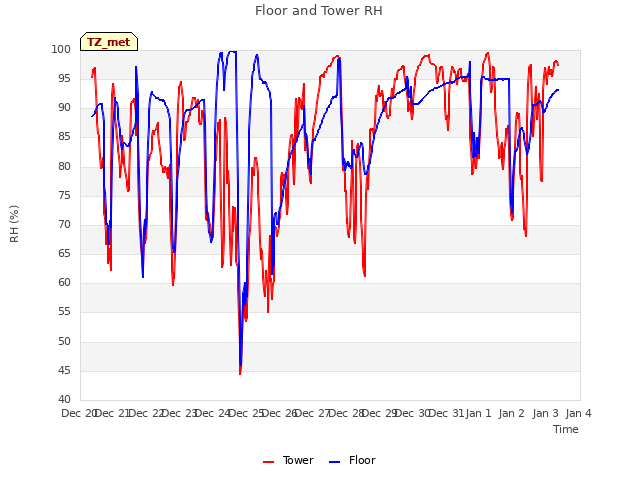plot of Floor and Tower RH