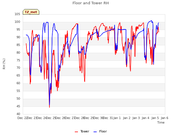 plot of Floor and Tower RH