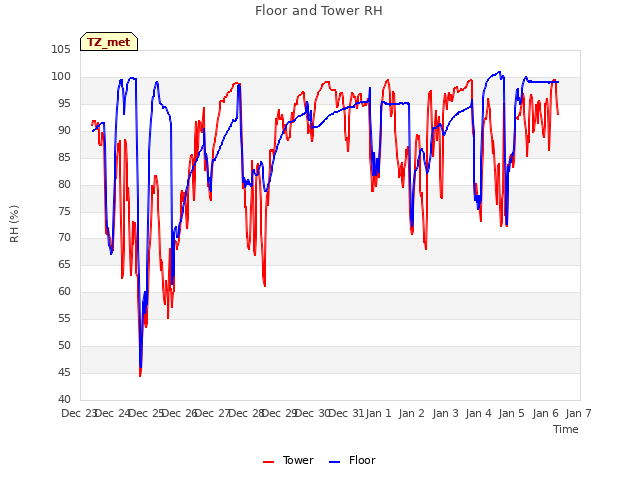 plot of Floor and Tower RH