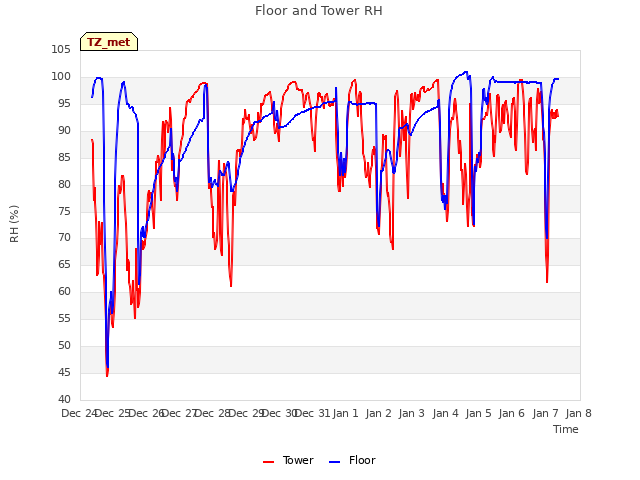 plot of Floor and Tower RH