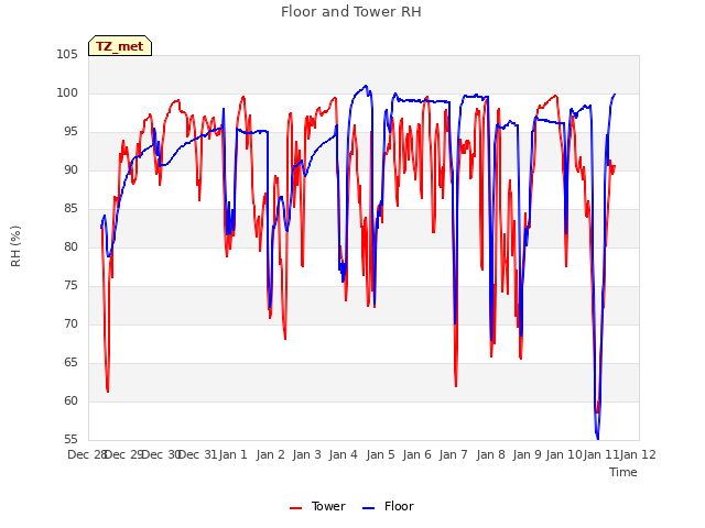 plot of Floor and Tower RH