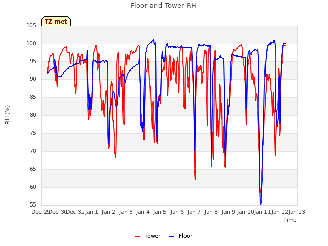 plot of Floor and Tower RH