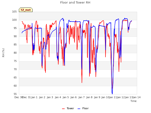 plot of Floor and Tower RH