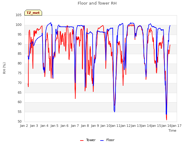 plot of Floor and Tower RH