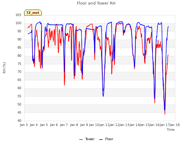 plot of Floor and Tower RH