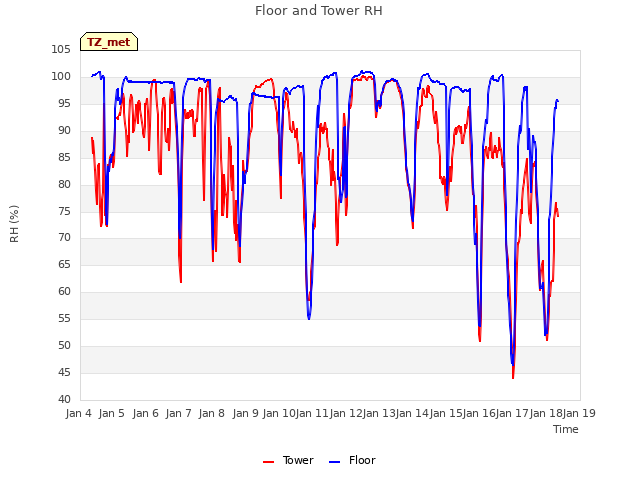 plot of Floor and Tower RH