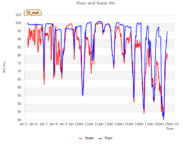 plot of Floor and Tower RH