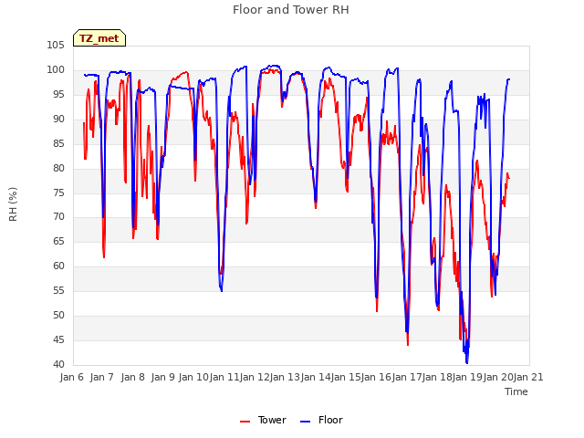 plot of Floor and Tower RH