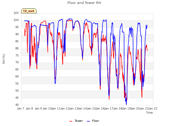 plot of Floor and Tower RH