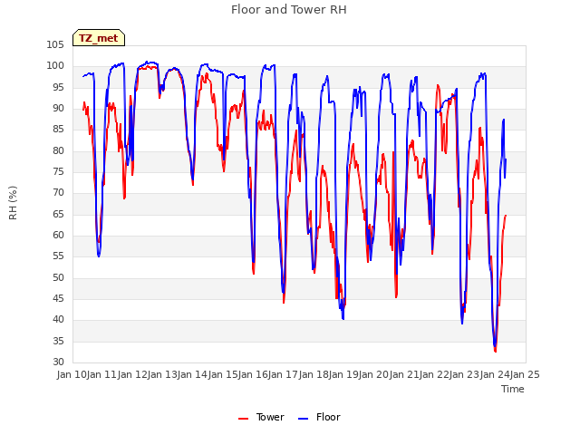 plot of Floor and Tower RH