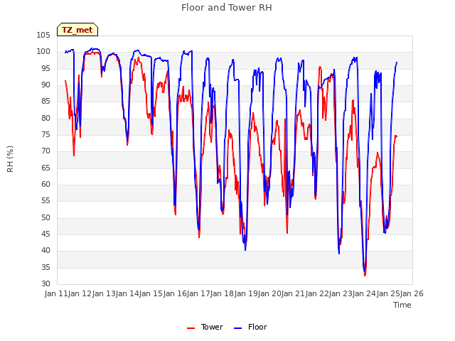 plot of Floor and Tower RH