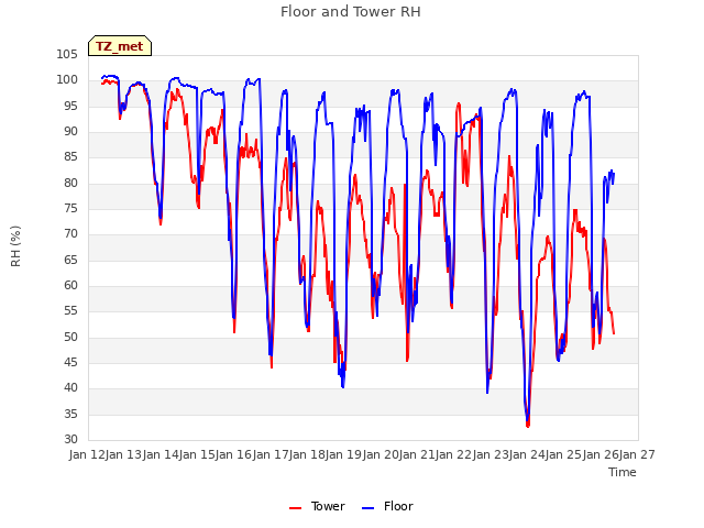 plot of Floor and Tower RH