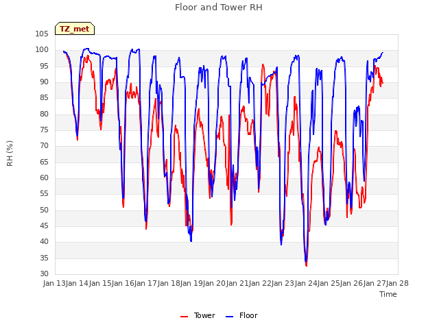 plot of Floor and Tower RH