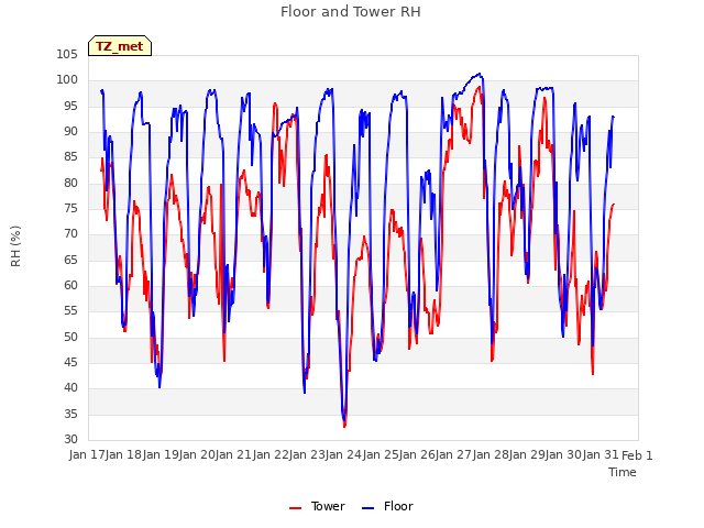 plot of Floor and Tower RH