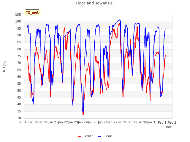 plot of Floor and Tower RH